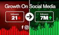 do increase social media followers