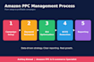 do amazon PPC campaign management and optimization
