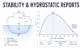 act as your naval architect for stability and hydrostatic reports