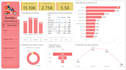 create an interactive power bi dashboard and data analysis