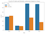 clean analyze and visualize your data using python pandas