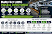 improve the manufacturing process using lean six sigma, spc