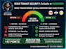 audit, harden, and secure your microsoft 365 tenant against attacks