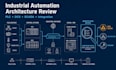 review your industrial automation and control system architecture