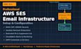 set up professional AWS ses email infrastructure