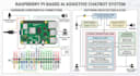 raspberry pi development and coding