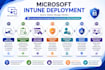 deploy microsoft intune mdm and endpoint security policies