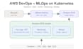 build AWS infrastructure devops cicd kubernetes and mlops