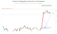 develop a custom tradingview pine script indicator or strategy