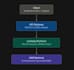 build a custom ai pipeline using AWS bedrock and python