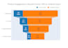 perform advanced product funnel analysis and optimize conversion rate