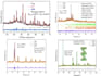 xrd rietveld refinement and analysis with interpretation report