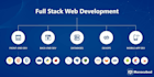 develop full stack and backend application