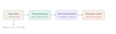 build a python llm text classification pipeline for your data