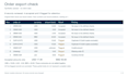 check your json order export for duplicates and data errors