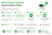 develop custom website and software with whatsapp API integration