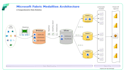 build your end to end data engineering solution in microsoft fabric