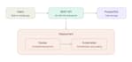 develop rest apis and microservices in golang and postgresql