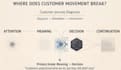 diagnose where your customer journey loses customers