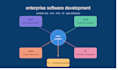 develop custom erp, CRM, hrm, bi and eps enterprise software