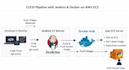 setup AWS devops ci cd pipeline using docker jenkins