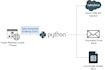 build an enterprise python web scraper and automated etl pipeline