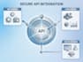 develop secure API integrations for erp and CRM systems