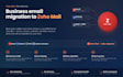 zoho mail migration from gmail outlook imap business email migration data tools