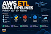 built etl data pipelines using python sql and AWS