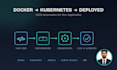 deploy and troubleshoot docker kubernetes and cicd