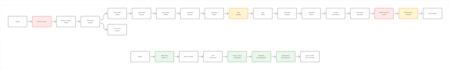 design UX wireframes and user flows