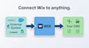 integrate any third party API with your wix site using velo