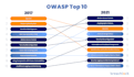 pentest your web app and API for pci dss 4 and owasp security