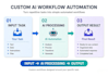 design a custom ai workflow to automate your task