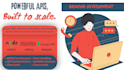 build a rest API backend using nodejs, express and mongodb