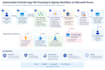build etl pipelines and automate data with python and azure