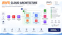 design professional AWS cloud and system  diagrams