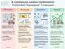 optimize logistics, supply chain operations, route planning, and 3pl performance