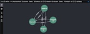 write, fix, and clean up sql, mongodb, and neo4j queries