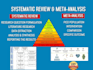 conduct comprehensive prisma guided systematic review and meta analysis