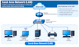 design, configure and troubleshoot computer networks