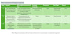 conduct an IT risk assessment with a risk register