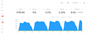 deliver mailchimp and instantly campaigns with good results