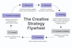 creative strategy audit plus loom walkthrough plus 3 angles to test 48h plan