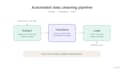 clean, format, and transform raw data using custom data pipelines