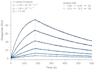 create publication ready scientific figures from your lab data