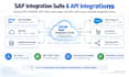 integrate sap s4hana using sap integration suite and apis