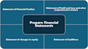 prepare full financial statements under ifrs with notes