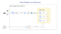 design etl elt data pipelines using airflow bigquery sql