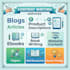 write blogs articles books ebooks and website content